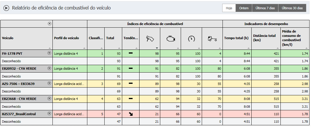 Detalhes Neste mesmo relatório pode-se visualizar o motorista