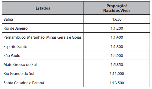 13 TABELA 4: Proporção dos nascidos vivos com a doença falciforme em alguns Estados brasileiros. Fonte: Ministério da Saúde, 2008.