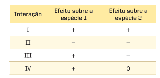 5. A tabela abaixo apresenta os efeitos positivos (+), negativos (-) ou neutros (0) de quatro tipos de interações interespecíficas.