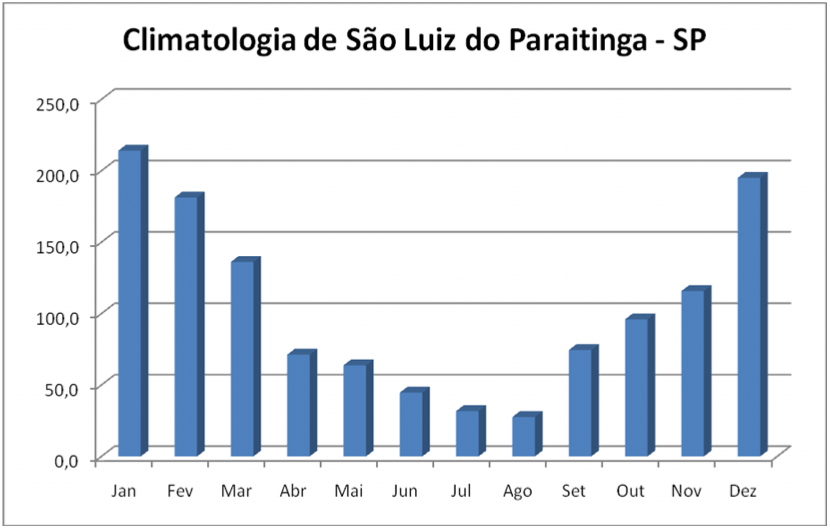 precipitação referente aos meses de novembro e dezembro de 2009 e janeiro de 2010 segundo o critério estabelecido por CONOVER (1999) como consta na Tabela 1.