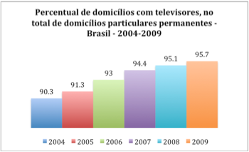 1 INTRODUÇÃO Segundo dados coletados pelo Instituto Brasileiro de Geografia e Estatística (IBGE) durante a Pesquisa Nacional por Amostra de Domicílios 2009 (PNAD, 2009), 95,7% da população brasileira