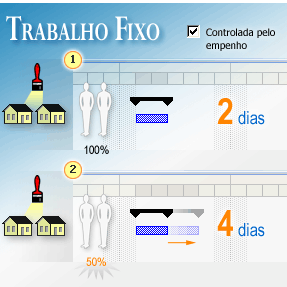 1. Definir as atividades Exemplo do comportamento básico do cronograma quando se altera Duração em uma tarefa Trabalho Fixo: (1) Dois pintores foram designados em tempo integral (100%) para pintar