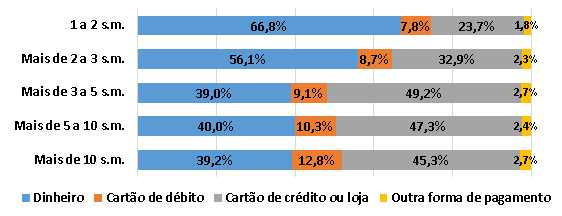 Gráfico 6 - RMR: formas de pagamento dos presentes do Levando-se em consideração os níveis de rendimento dos entrevistados, nota-se que o pagamento na compra dos presentes à vista é mais elevado nos