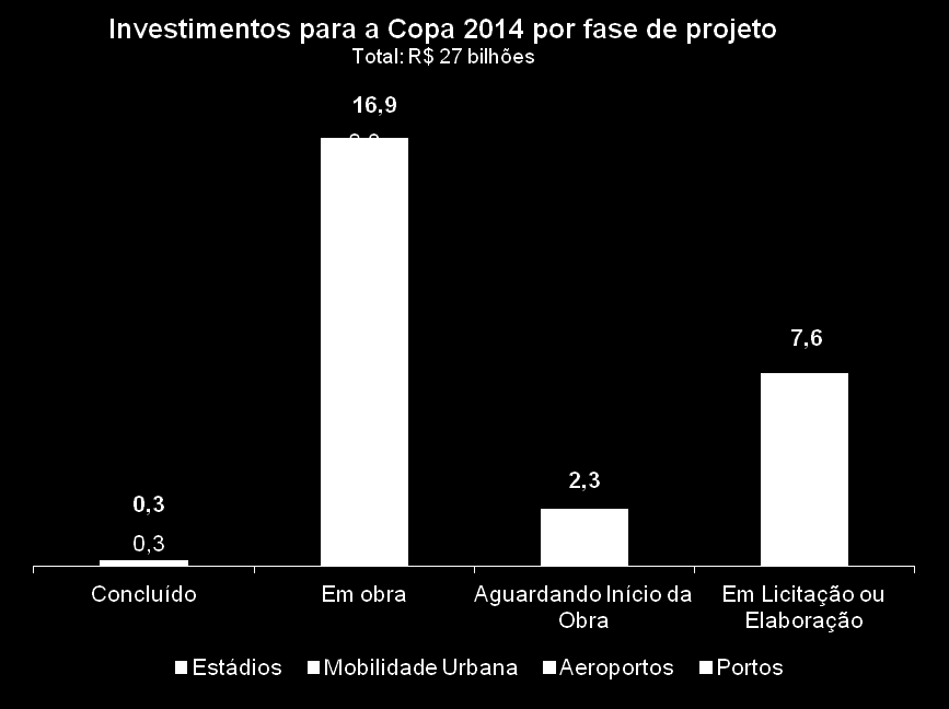 As obras relacionadas aos eventos Copa e Olimpíadas representaram 21% da receita no 3T12 Receita 3T12 R$ 45,5 milhões Outros 12% Copa