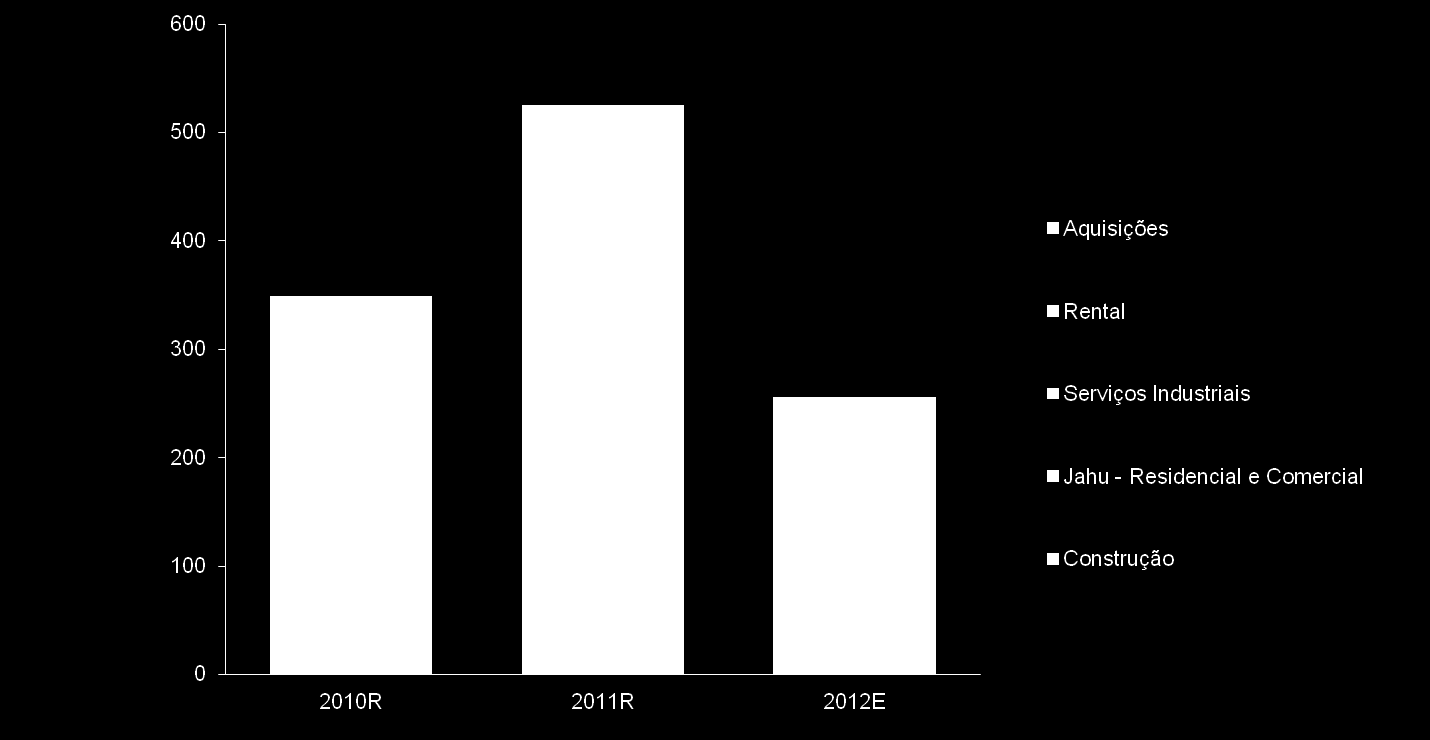 Investimos R$ 1,1 bilhão entre 2010 e