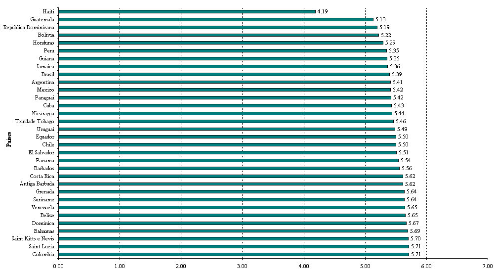 Resultados: Brasil; América