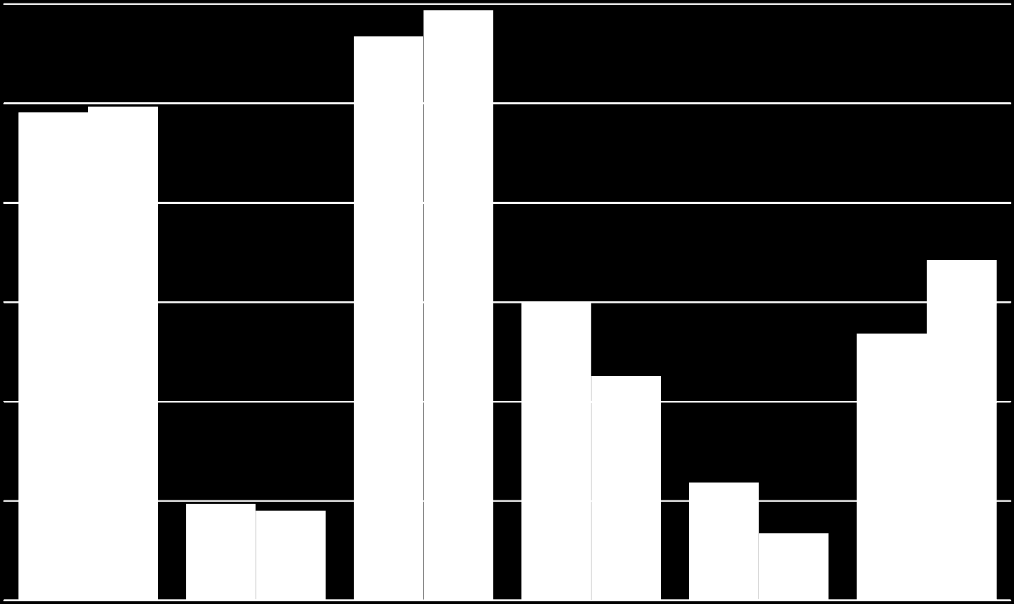Situação do Mercado Gás Natural Reservas Provadas (Dezembro 2012) (trilhões de m 3 ) Gás Natural Produção e Consumo (Dezembro 2012) (bilhões de m 3 /dia) 2,84 2,97 Produção Série2 2,46 2,48 Consumo