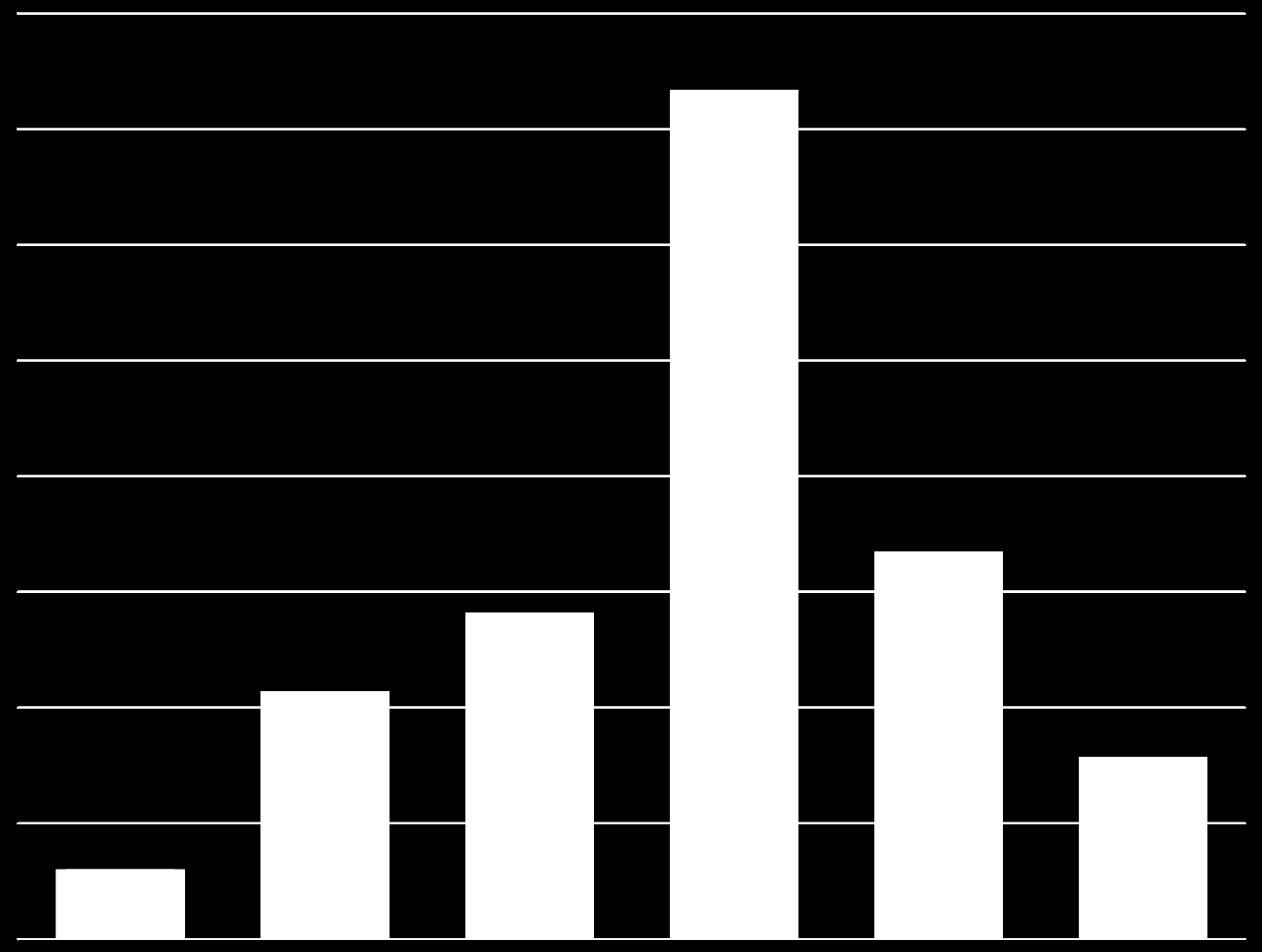 Situação do Mercado Gás Natural Reservas / Produção (Anos) 18 Preço do Gás Natural (US$ / milhão de BTU) 16 14 12 Japão Alemanha Reino Unido EUA Canadá 146,8