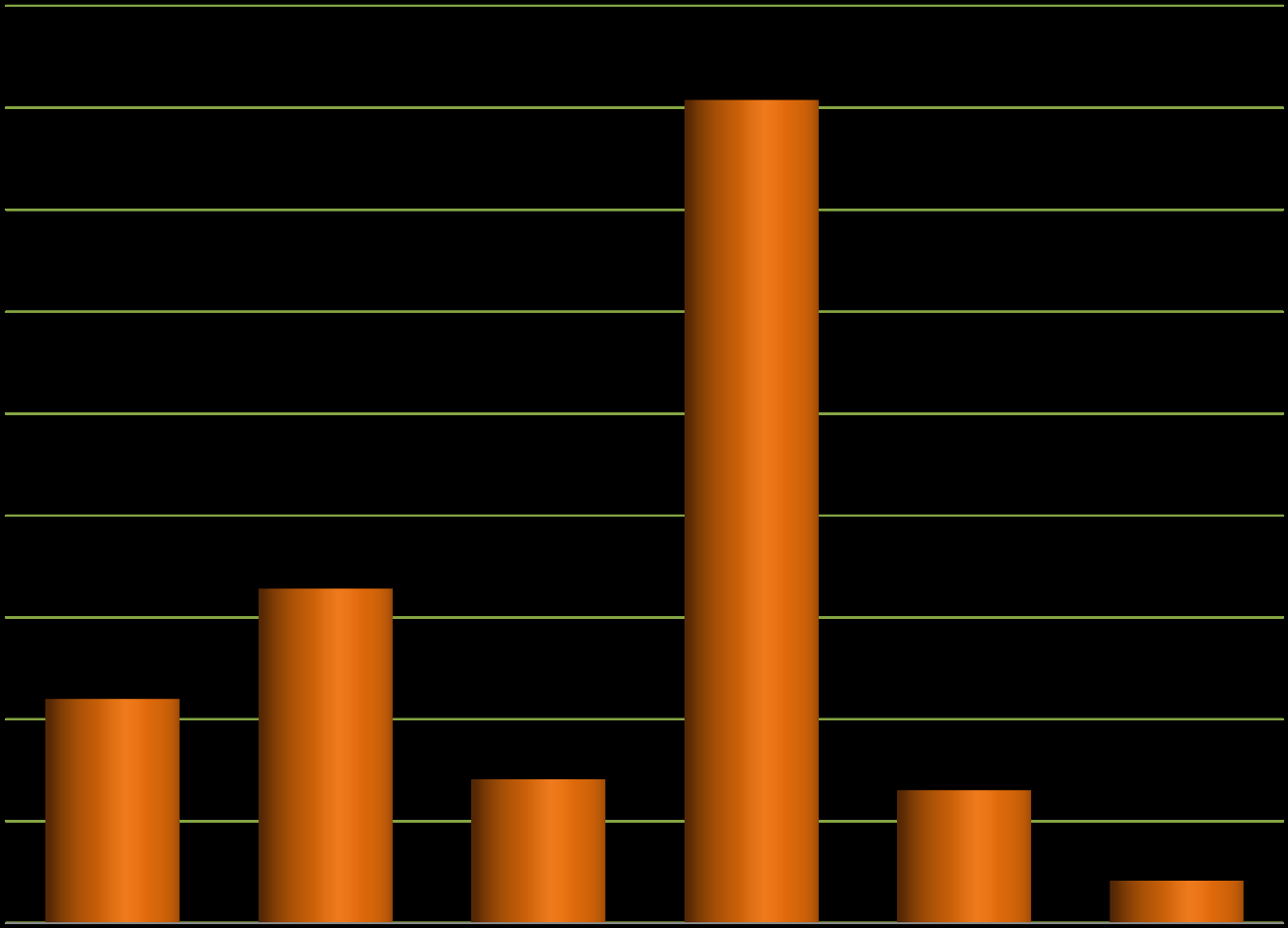 Situação do Mercado Petróleo Reservas Provadas (Dezembro/2012) (Bilhões de barris) Petróleo Produção e Consumo (Dezembro/2012) (x 10 6 barris/dia) 28,27 29,78 807,7 23,04 Produção Consumo Total 1.