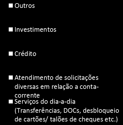 Quanto cada atividade representa no dia a dia do profissional? Base: 1.