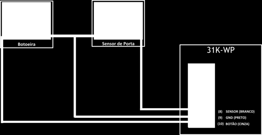 Pino Descrição Fio 1 NA1 Azul 2 COM1 Vermelho 3 NF1 Amarelo 4 NA2 Laranja 5 COM2 Verde 6 CAMPAINHA Roxo 7 CAMPAINHA Marrom 8 SENSOR Branco 9