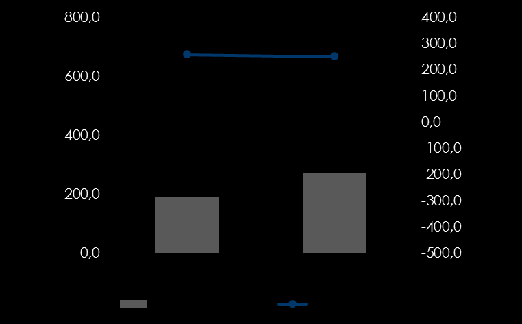 Energia Elétrica Volume (mil MWh) e Preço Médio (R$/MWh) No primeiro trimestre da safra 2015/2016, a receita líquida das vendas de energia elétrica apresentou crescimento de 37,6% - totalizando R$