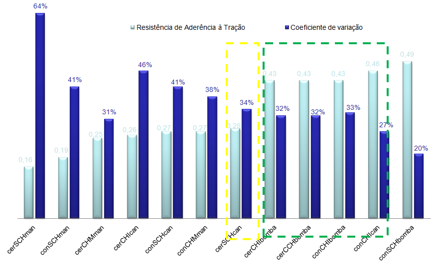 Propriedades da argamassa Estado endurecido Ensaio de aderência Projeção Descrição da redução na dispersão de resultados e