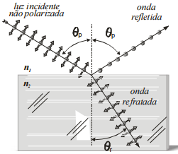 2. Polarização por reflexão Quando luz não polarizada incide em um dióptro, dependendo do ângulo de incidência e da relação entre os índices de refração dos meios, a