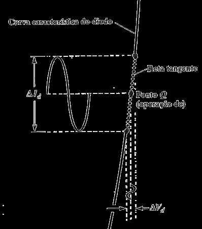 NÍVEIS DE RESISTÊNCIA DIODO REAL (Boylestad 1.7) A natureza da tensão aplicada ao diodo (forma de onda), define um ponto de operação (Q).