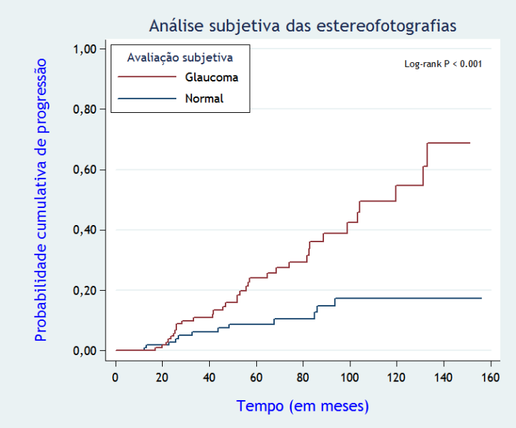 Resultados 58 uma diferença estatisticamente significante entre a curva de sobrevida daqueles que receberam uma classificação normal na avaliação subjetiva do início do acompanhamento e a