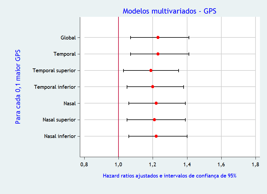 Resultados 61 A Figura 14 representa o gráfico de floresta mostrando o aumento de risco de progressão associado ao aumento do GPS na sua forma contínua, tanto global como setorial (modelos