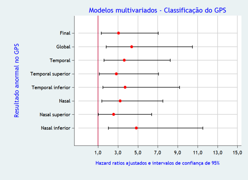 Resultados 63 A Figura 15 representa o gráfico de floresta para os resultados das análises multivariadas da classificação do GPS.