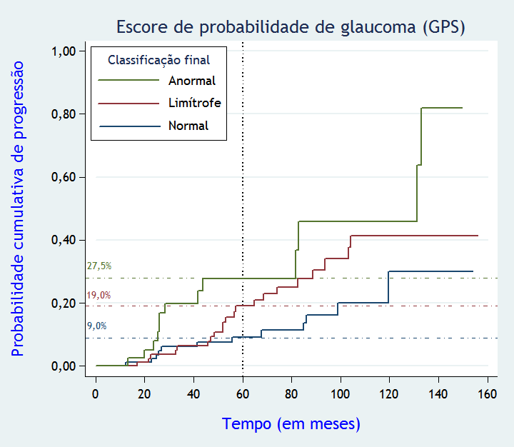 Resultados 64 A Figura 16 representa a curva Kaplan-Meier e a probabilidade cumulativa para o desenvolvimento de defeitos de campo visual ou de deterioração do disco óptico.