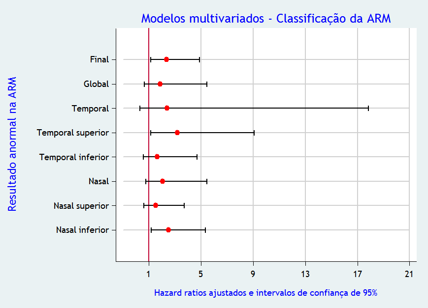 Resultados 66 A avaliação multivariada dos setores individualmente mostrou resultados com HR variando de 1,52 para o setor nasal superior até 2,51 para o setor nasal inferior.