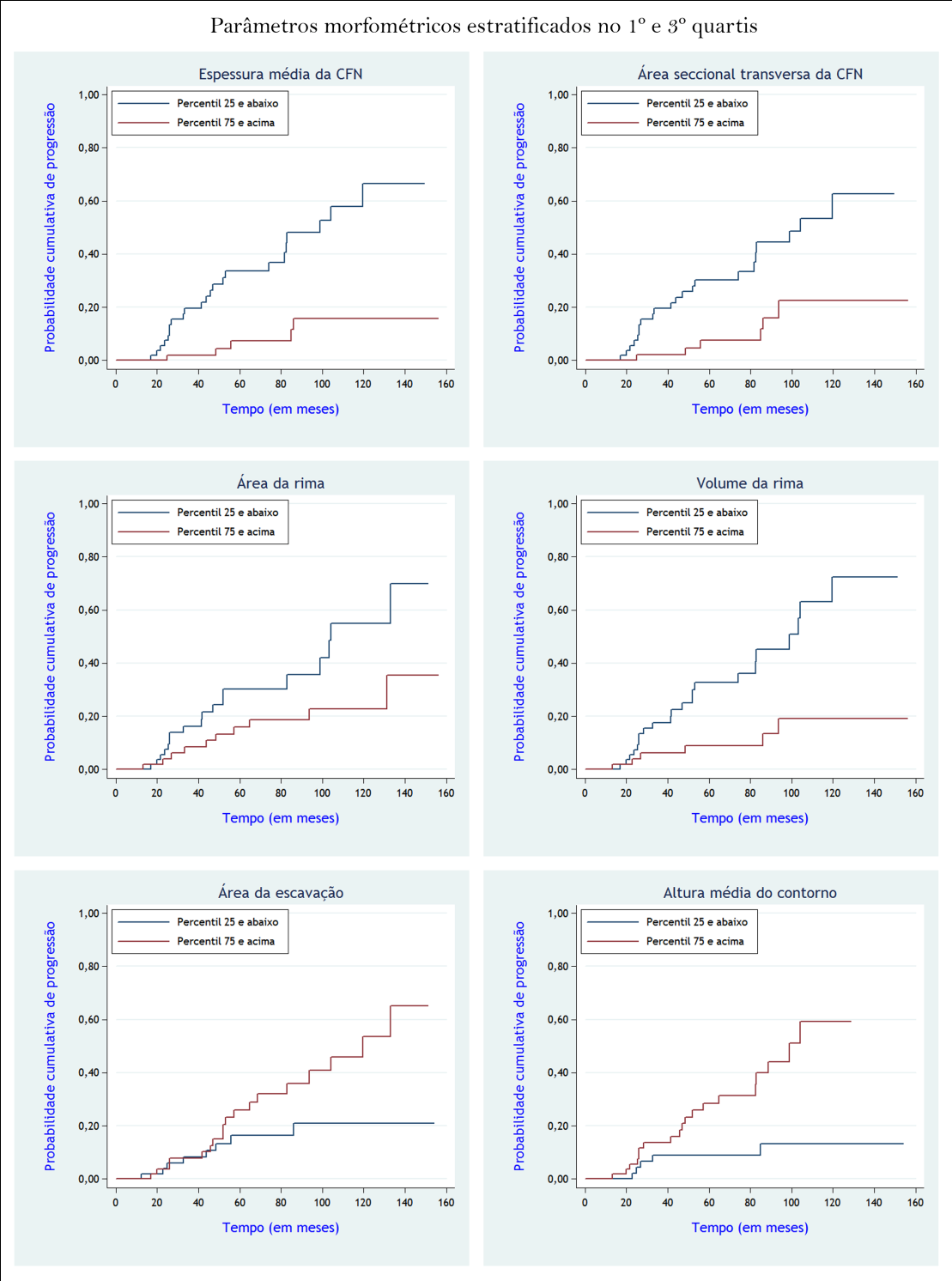 Resultados 69 Para ilustrar a associação com o risco de progressão de alguns parâmetros morfométricos, comparamos as curvas de sobrevida os pacientes com resultados abaixo do 25º percentil com