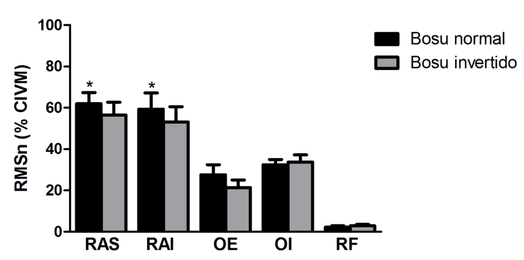 12 Figura 5 : Comparação dos valores de RMSn dos músculos RAS, RAI, OE, OI e RF durante os exercícios abdominais com bosu normal e invertido. As barras representam a média e o desvio padrão.