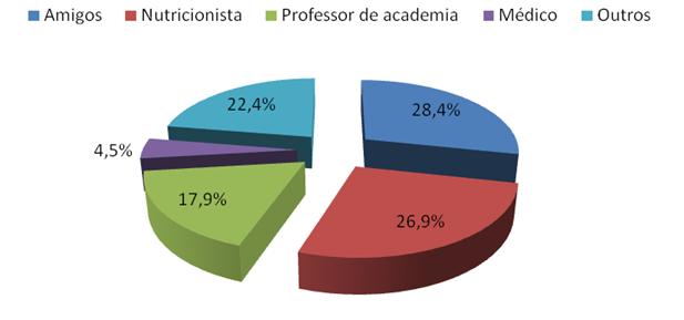 23 Gráfico 4 - Nível de escolaridade dos usuários de suplemento alimentar. Gráfico 5 - Forma de utilização do suplemento alimentar.