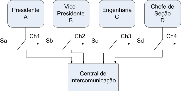 Circuitos com 4 Variáveis Convenções Presença de chamada (A, B, C e/ou D) = 1 Ausência de chamada (A, B,