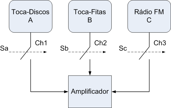 Circuitos com 3 Variáveis Descrição: Deseja-se utilizar um amplificador para ligar três aparelhos : um toca-fitas; um toca-discos; e um rádio FM.