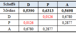 Tabela 4 Teste pareado de Scheffé. No corpo da tabela exibem-se os valores-p. Fonte: Dados da pesquisa. Na Figura 2 se exibe a comparação simultânea das médias dos valores de retenção de clientes.