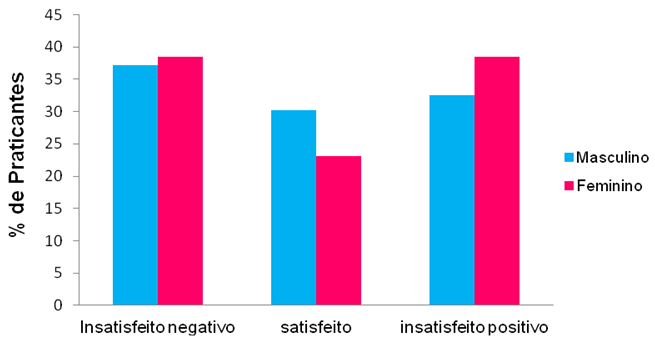 24 Figura 2 - Autopercepção do peso corporal, dos praticantes de musculação de academias de Palmeira das Missões - RS, no ano de 2013. Insatisfeito negativo: insatisfação pela magreza.