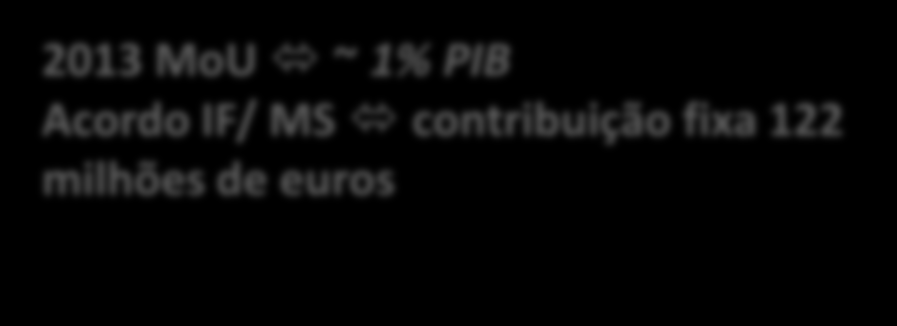 M Investimento no medicamento Uma retração de 10 anos 3.000,0 2.500,0 2.000,0 1.500,0 Objectivo 2012 Acordo MdS/IF 1,23% PIB Objectivo TROIKA 2012 e 2013 1,25% PIB ~1,00% PIB 1.