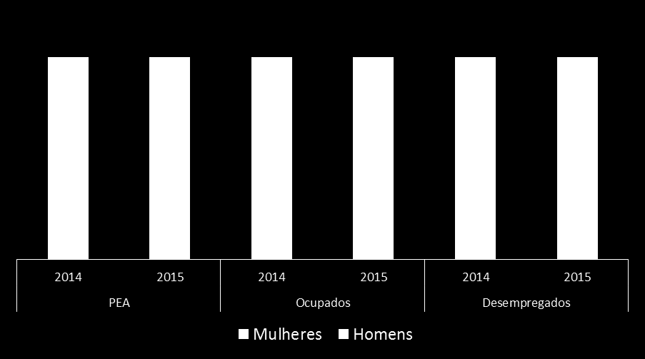 A proporção feminina no total da População Economicamente Ativa PEA pouco se alterou, sendo que a parcela de mulheres permanece a menor entre o total de ocupados da RMSP (46,0%) e, ligeiramente, a