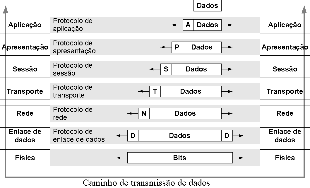 camada de aplicação que, em seguida, anexa o cabeçalho da aplicação e transmite o item resultante para a camada de apresentação.