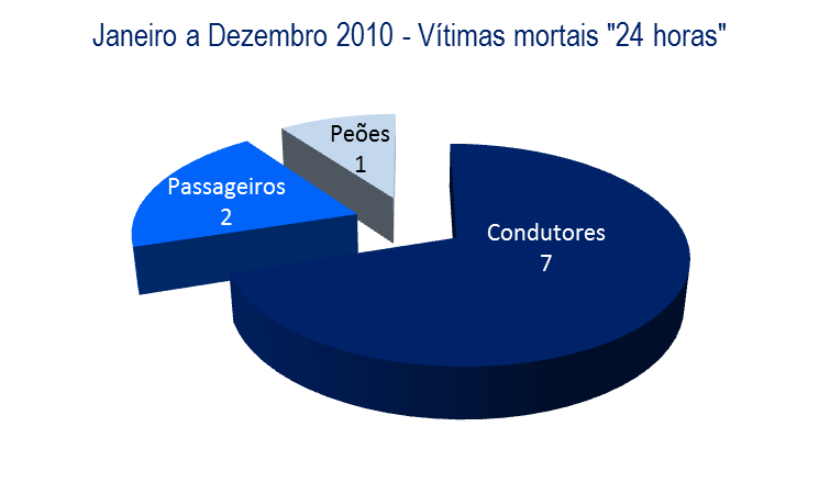 4. Vítimas segundo a categoria de utente PERÍODO DE JANEIRO A DEZEMBRO Vítimas mortais Feridos graves Feridos leves 24 horas 30 dias Dif.