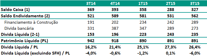 PÁG 17 Performance Financeira Caixa e Dívida Cronograma de Vencimento de Dívida - R$MM R$ 117 R$ 13 R$ 108 R$ 110 R$ 79 R$ 63 R$ 60 R$ 67 R$ 29 R$ 104 R$ 33 R$ 67 R$