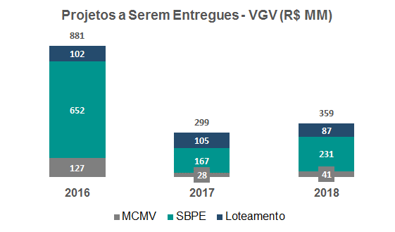 Incorporação Residencial e Loteamento 2016: Entregas concentradas em empreendimentos SBPE * * Medidas para mitigar distratos Revisão da tabela de preço