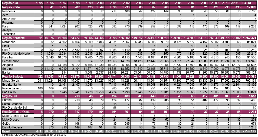 Números de casos no Brasil 2,3 milhões de pessoas infectadas 2011: