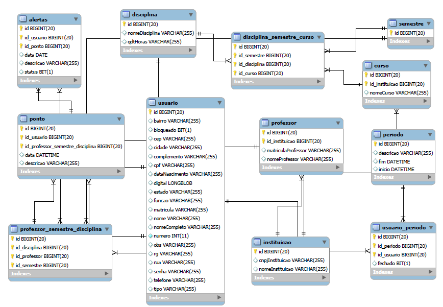 Em seguida será realizado o planejamento, ou seja, o que fazer e quando fazer, neste trabalho será utilizado à plataforma Java devido a sua portabilidade, o SGBD MySQL, o Spring Framework e o