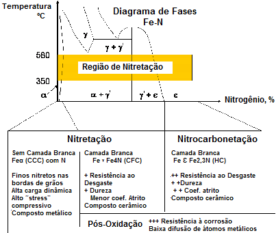 Figura 6 - Propriedades mecânicas e químicas das fases nitretadas no Diagrama Fe-N como uma função do potencial químico de nitrogênio utilizado [4] Aplicação e Resultados A nitretação iônica, ou
