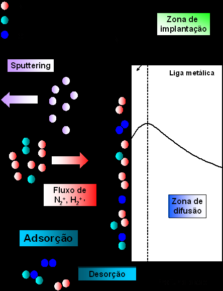 Figura 1 Modelo para mecanismo da nitretação de aços por plasma [4] A Nitretação Iônica utiliza os seguintes gases no processo: a) Nitrogênio N 2 ; b) Hidrogênio H 2 ; c) Metano CH 4 ; e d) Óxido