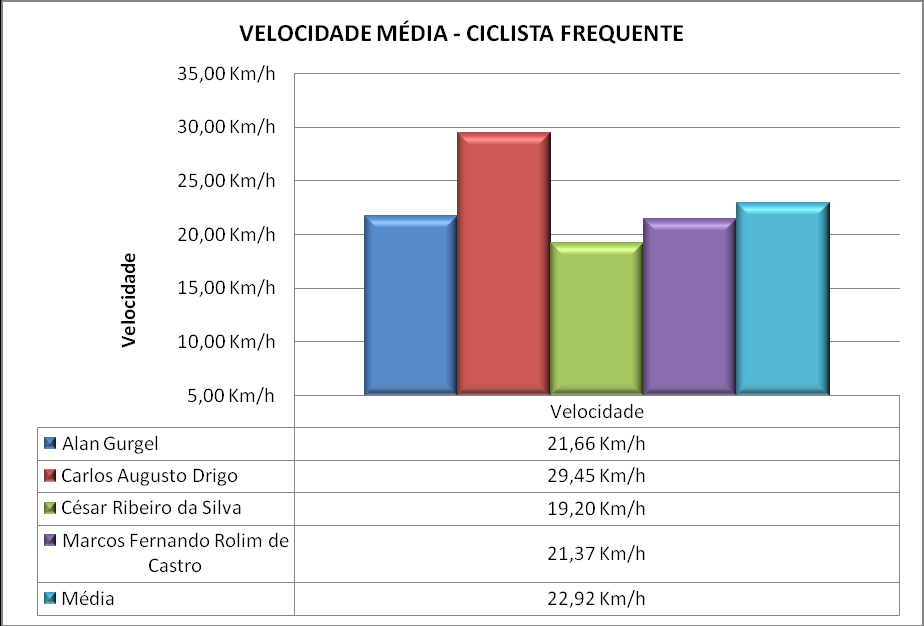 VELOCIDADE MÉDIA