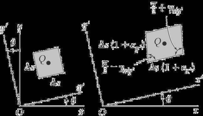 pelas componentes de deformação x, y, xy. Embora a deformação z, perpendicular ao plano médio do corpo, seja nula, a tensão não é. Figura 9.