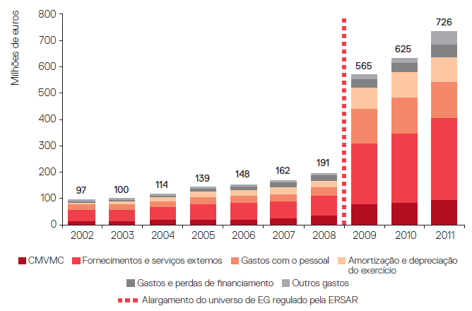 externos e de depreciações e amortizações do exercício as que maiores aumentos sofreram no período de vigência do PEAASAR II.