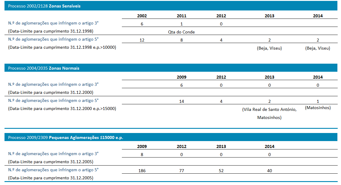 Quadro 3 Resumo do cumprimento da Diretiva das Águas Residuais Urbanas/ DL n.º 152/97, de 19 de junho. Fonte: APA (novembro 2013) 102. 103. 104. 105.