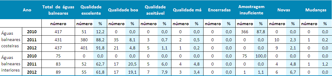 Quadro 4 - Resultados da qualidade das águas balneares em Portugal continental de 2010 a 2012 (avaliação da qualidade à luz dos critérios da Diretiva 2006/7/CEE) Objetivo Operacional (OP) 8 Garantir