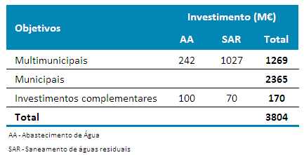 2.2.2 Medidas para concretização dos objetivos Medida 1 - Realizar os investimentos necessários «em alta» e «em baixa», com especial enfoque nos investimentos visando a articulação entre ambas as