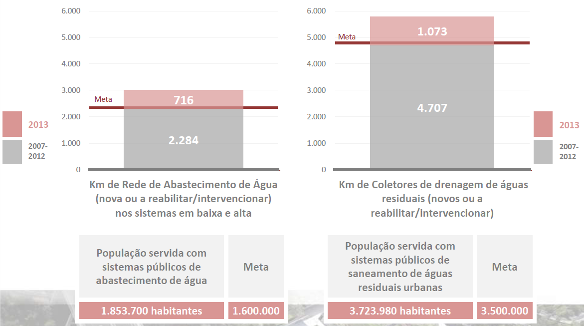 seria expectável que os investimentos elegíveis previstos no PEAASAR II e aprovados no âmbito do QREN fossem próximos, uma vez que se traduzem em subsídios ao investimento a fundo perdido; há que