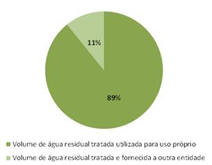 Figura 46 Utilização interna e externa de águas residuais tratadas. Fonte: ERSAR (RASARP 2012) Figura 47 Reutilização de águas residuais tratadas.