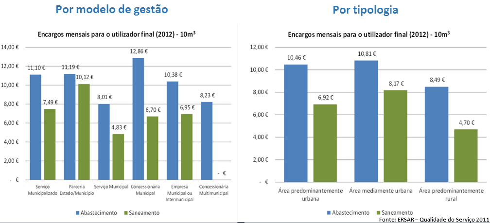 Figura 51 Acessibilidade económica aos serviços de AA e de SAR a preços atuais. Fonte: ERSAR 282.